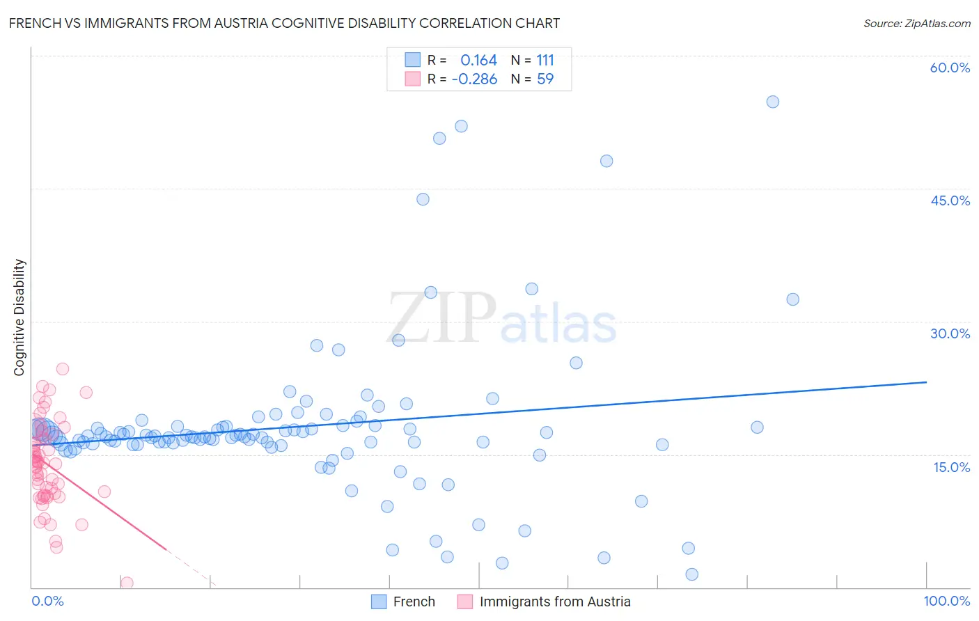 French vs Immigrants from Austria Cognitive Disability