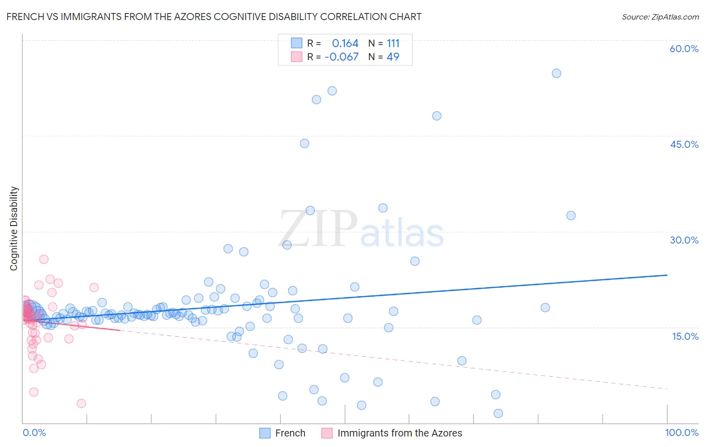 French vs Immigrants from the Azores Cognitive Disability