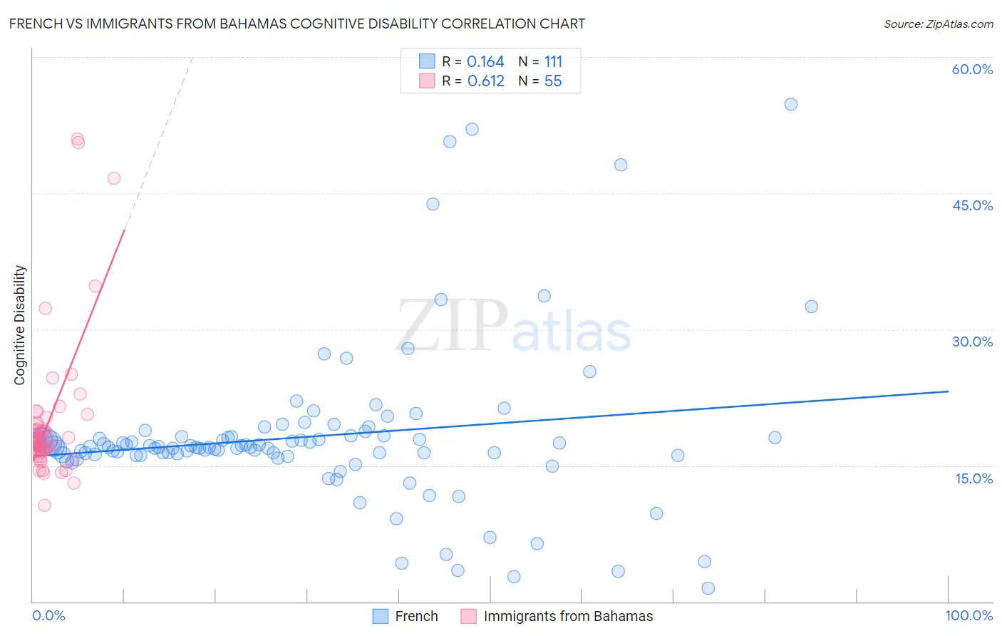 French vs Immigrants from Bahamas Cognitive Disability