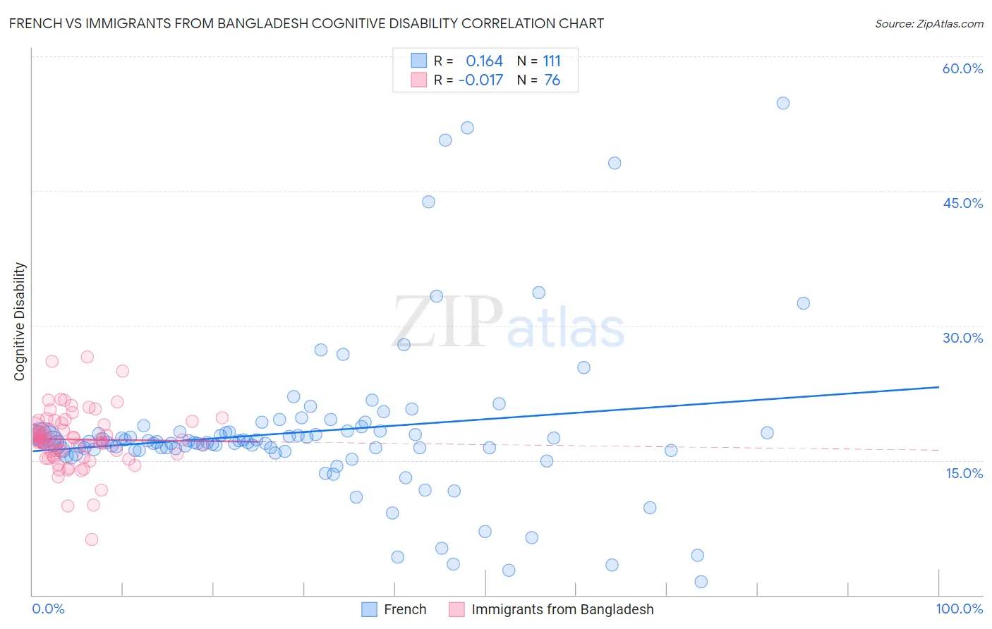 French vs Immigrants from Bangladesh Cognitive Disability