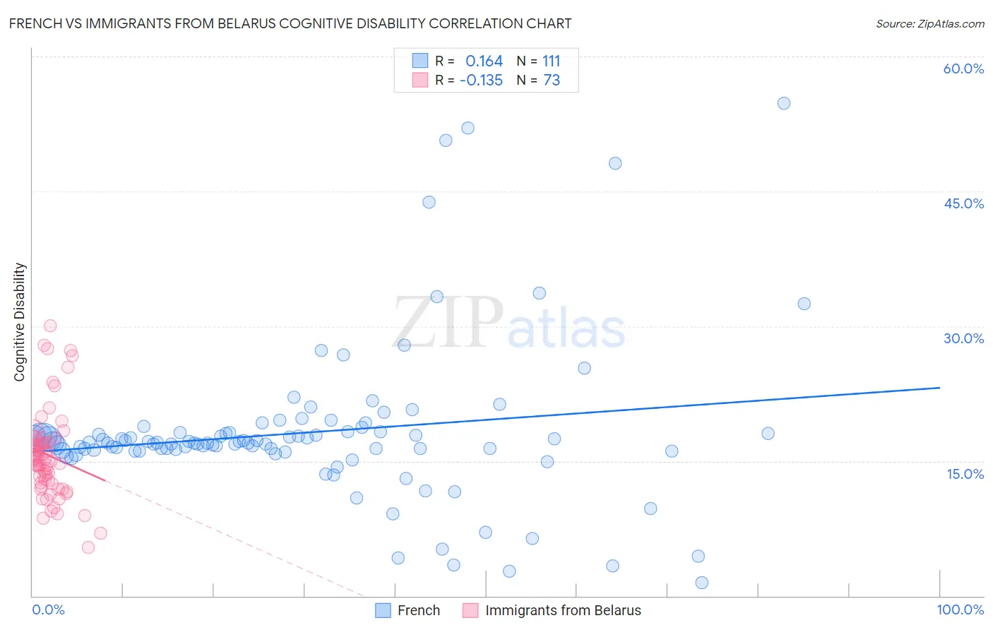 French vs Immigrants from Belarus Cognitive Disability