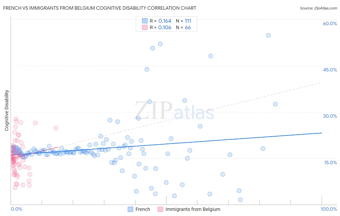 French vs Immigrants from Belgium Cognitive Disability