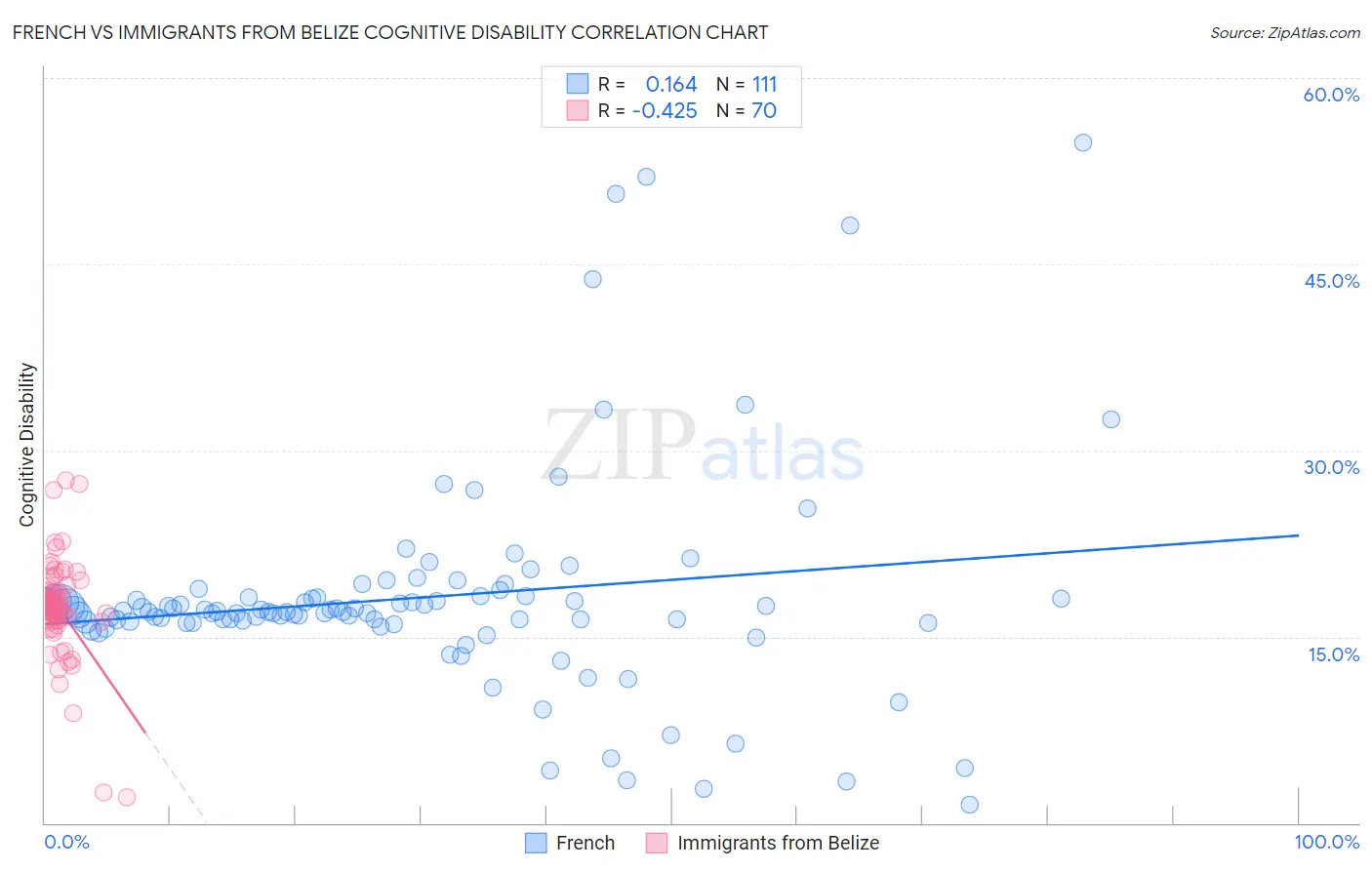 French vs Immigrants from Belize Cognitive Disability