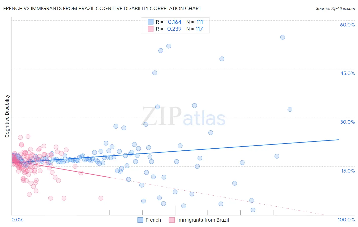 French vs Immigrants from Brazil Cognitive Disability