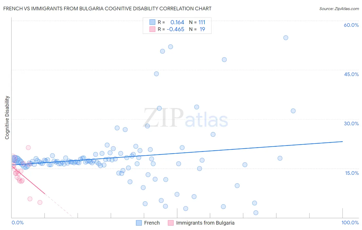 French vs Immigrants from Bulgaria Cognitive Disability