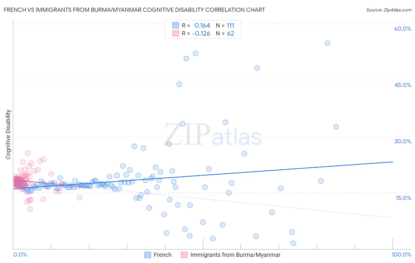 French vs Immigrants from Burma/Myanmar Cognitive Disability