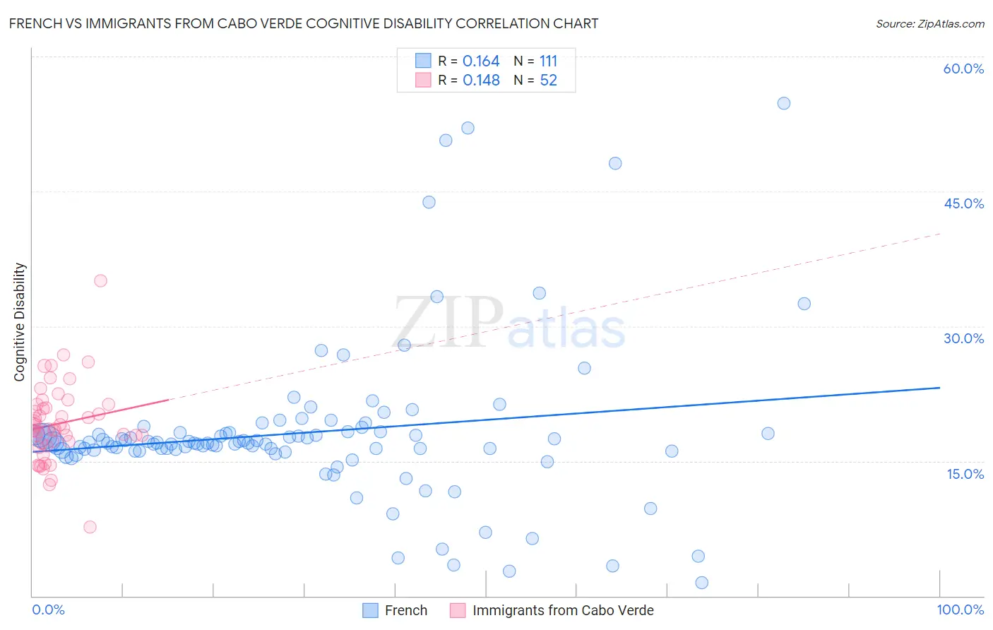 French vs Immigrants from Cabo Verde Cognitive Disability