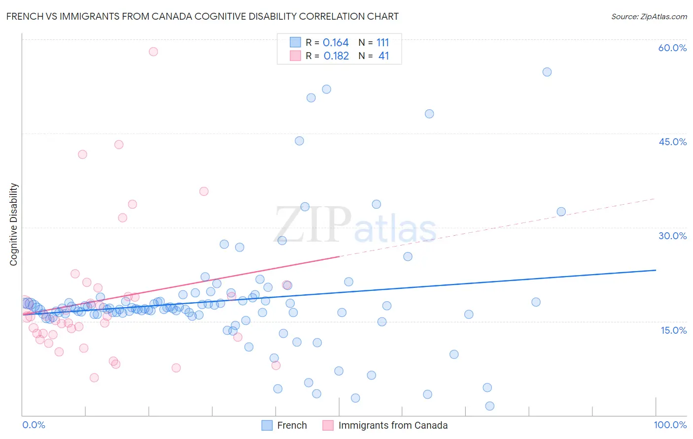 French vs Immigrants from Canada Cognitive Disability