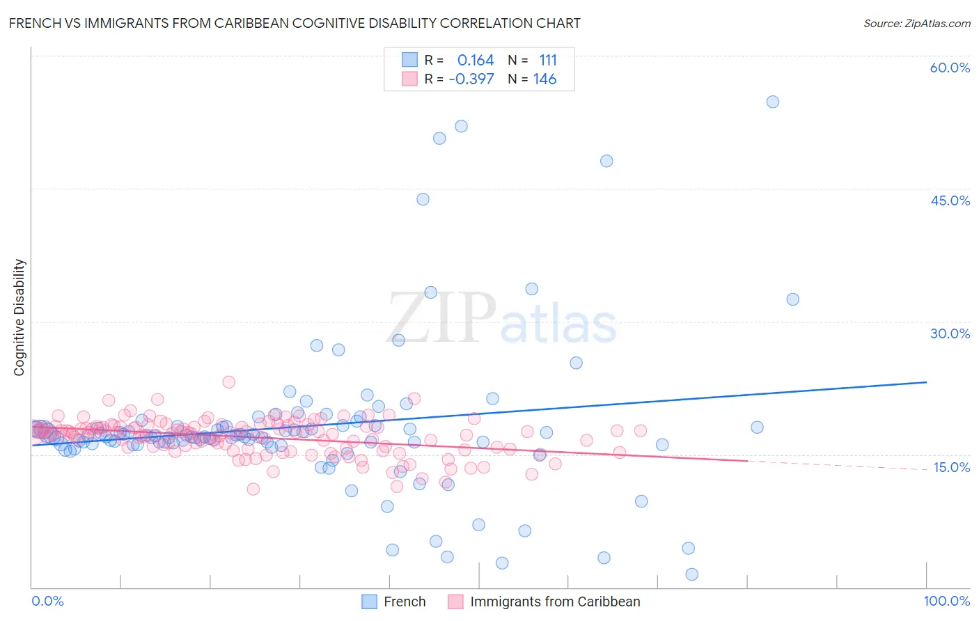 French vs Immigrants from Caribbean Cognitive Disability