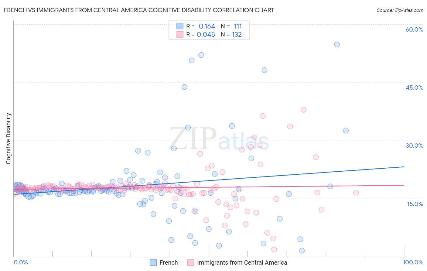 French vs Immigrants from Central America Cognitive Disability