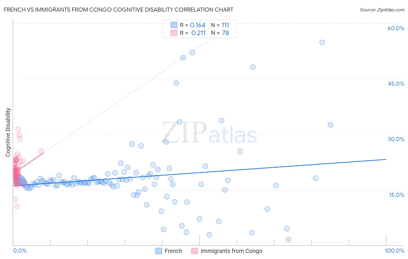 French vs Immigrants from Congo Cognitive Disability