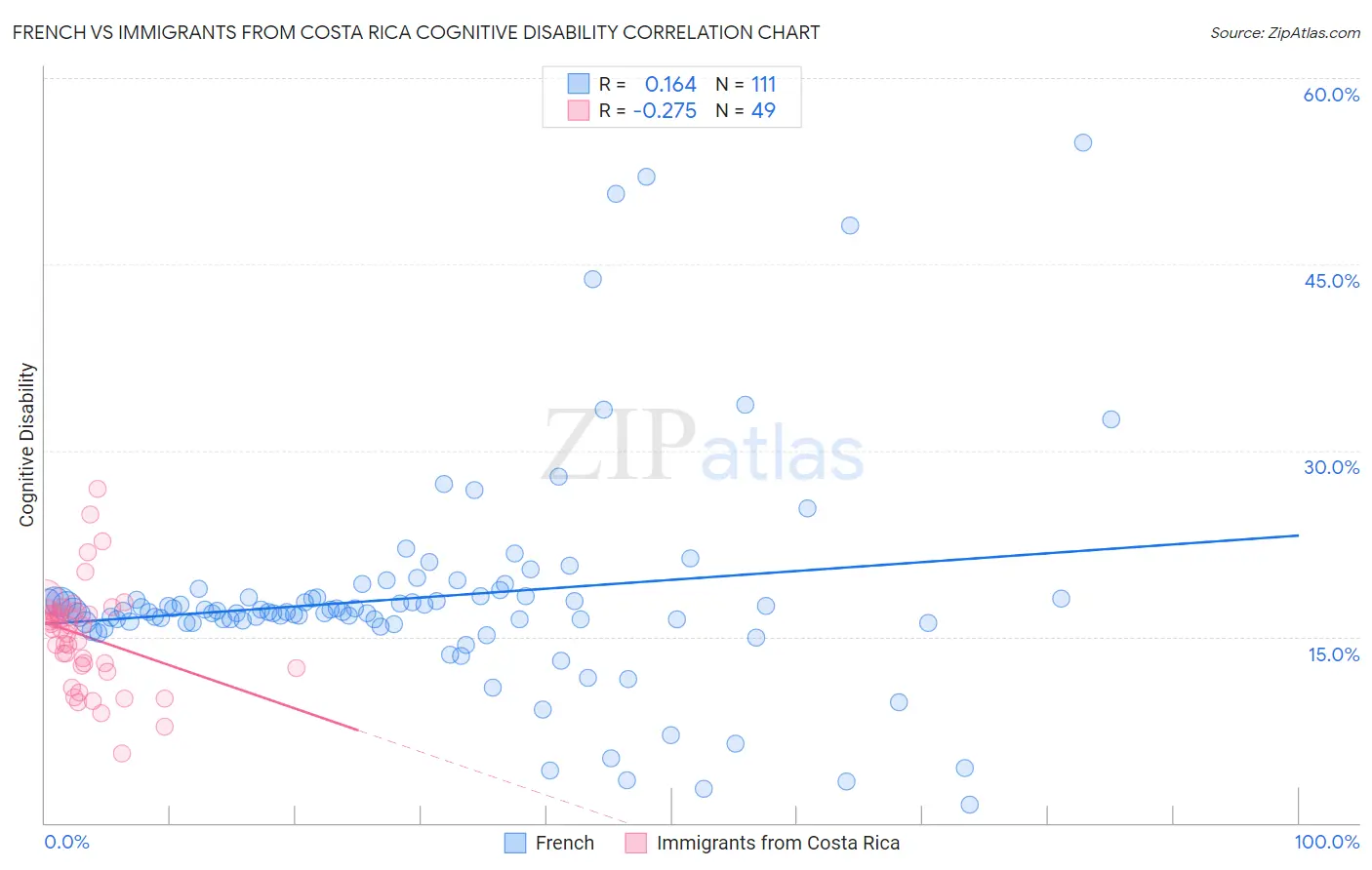 French vs Immigrants from Costa Rica Cognitive Disability