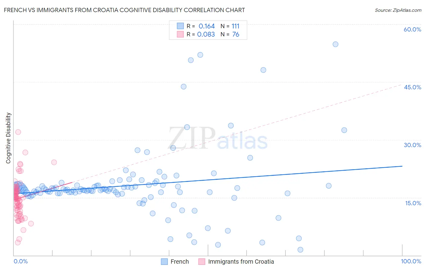 French vs Immigrants from Croatia Cognitive Disability