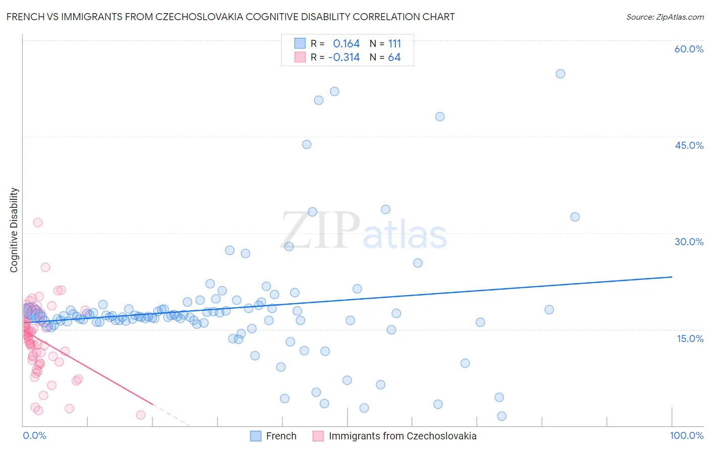 French vs Immigrants from Czechoslovakia Cognitive Disability