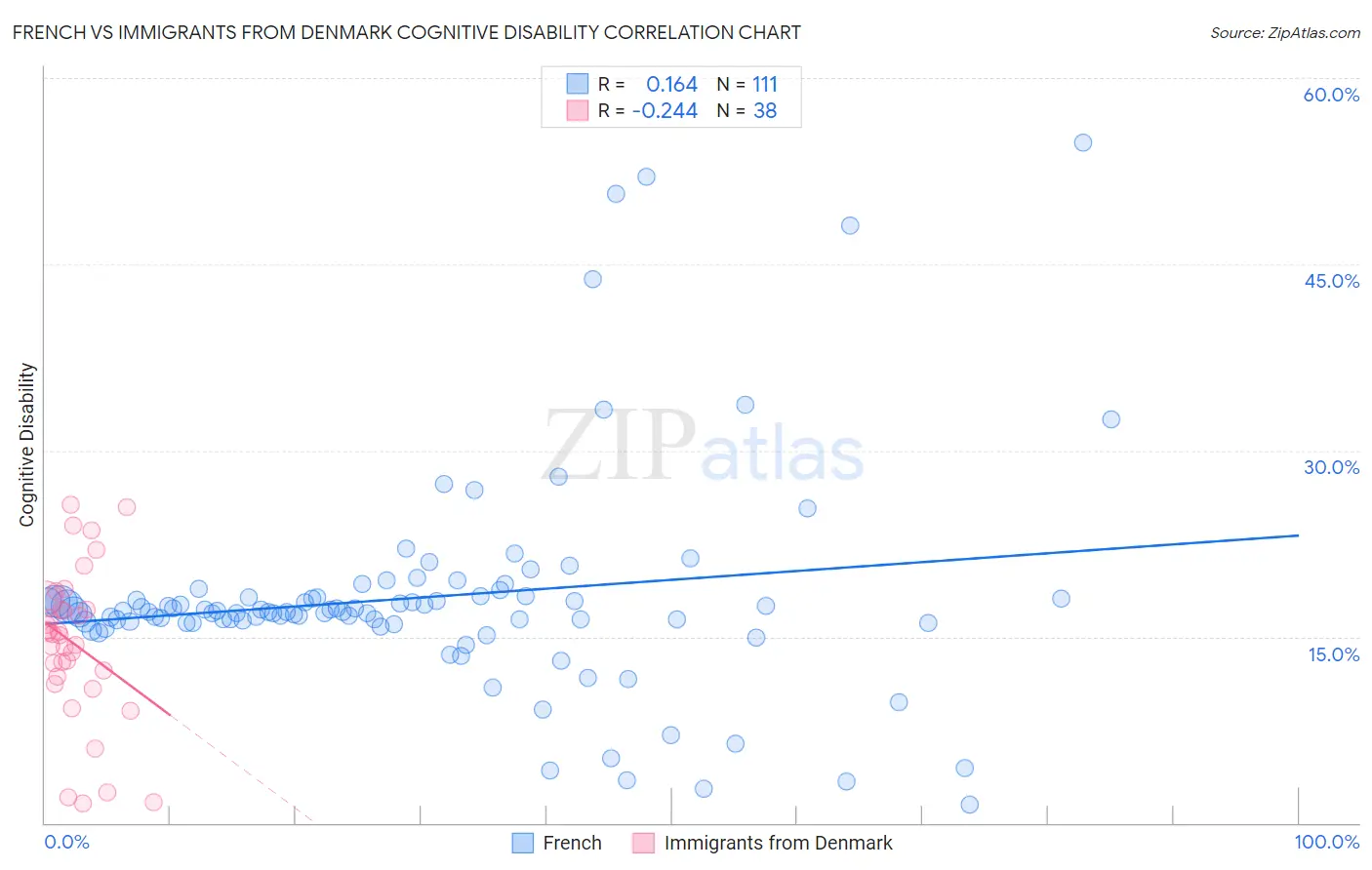 French vs Immigrants from Denmark Cognitive Disability
