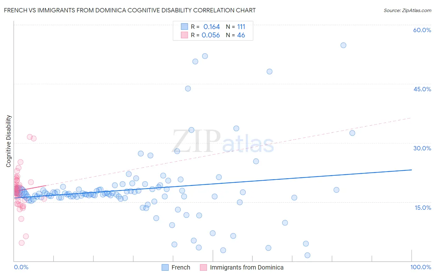 French vs Immigrants from Dominica Cognitive Disability