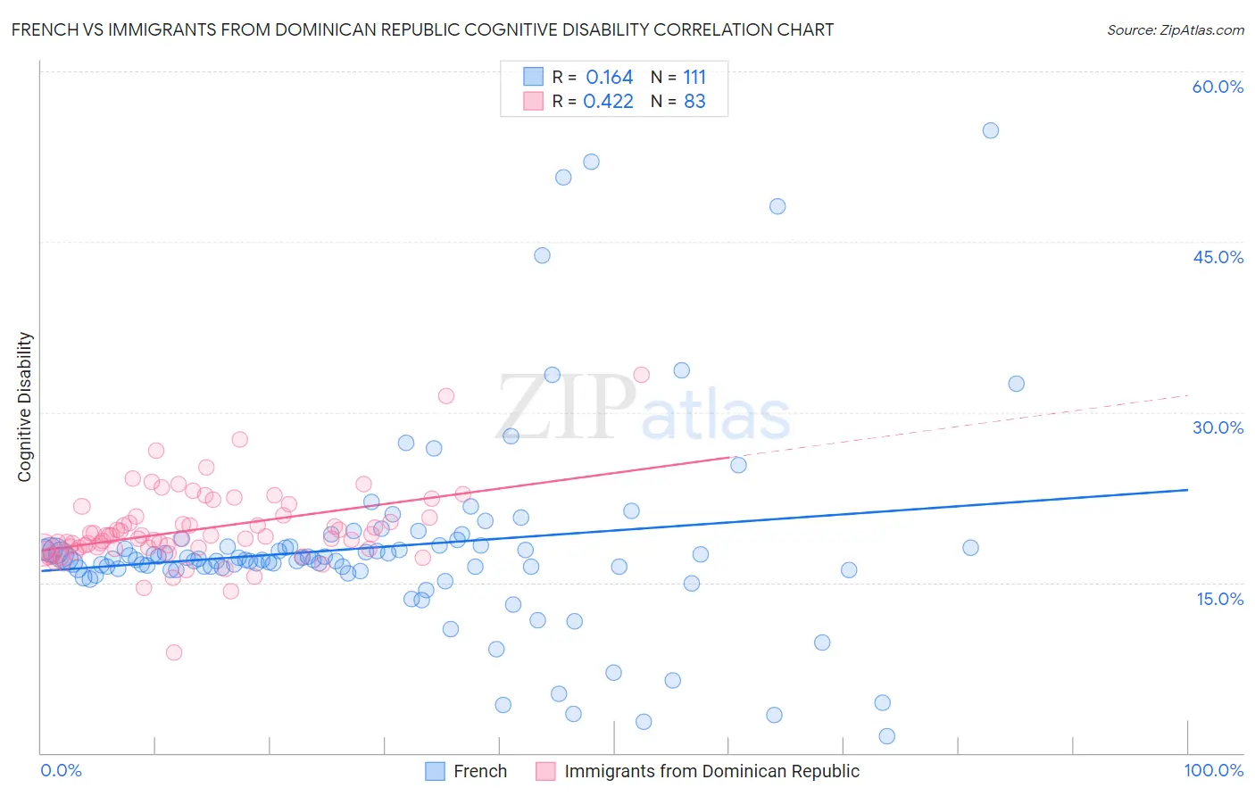 French vs Immigrants from Dominican Republic Cognitive Disability