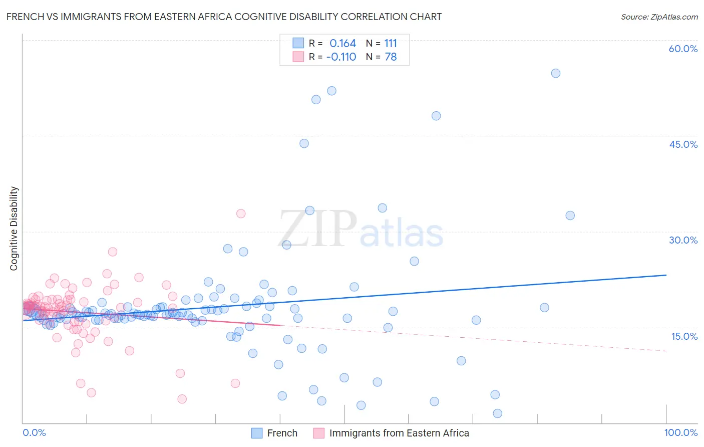 French vs Immigrants from Eastern Africa Cognitive Disability