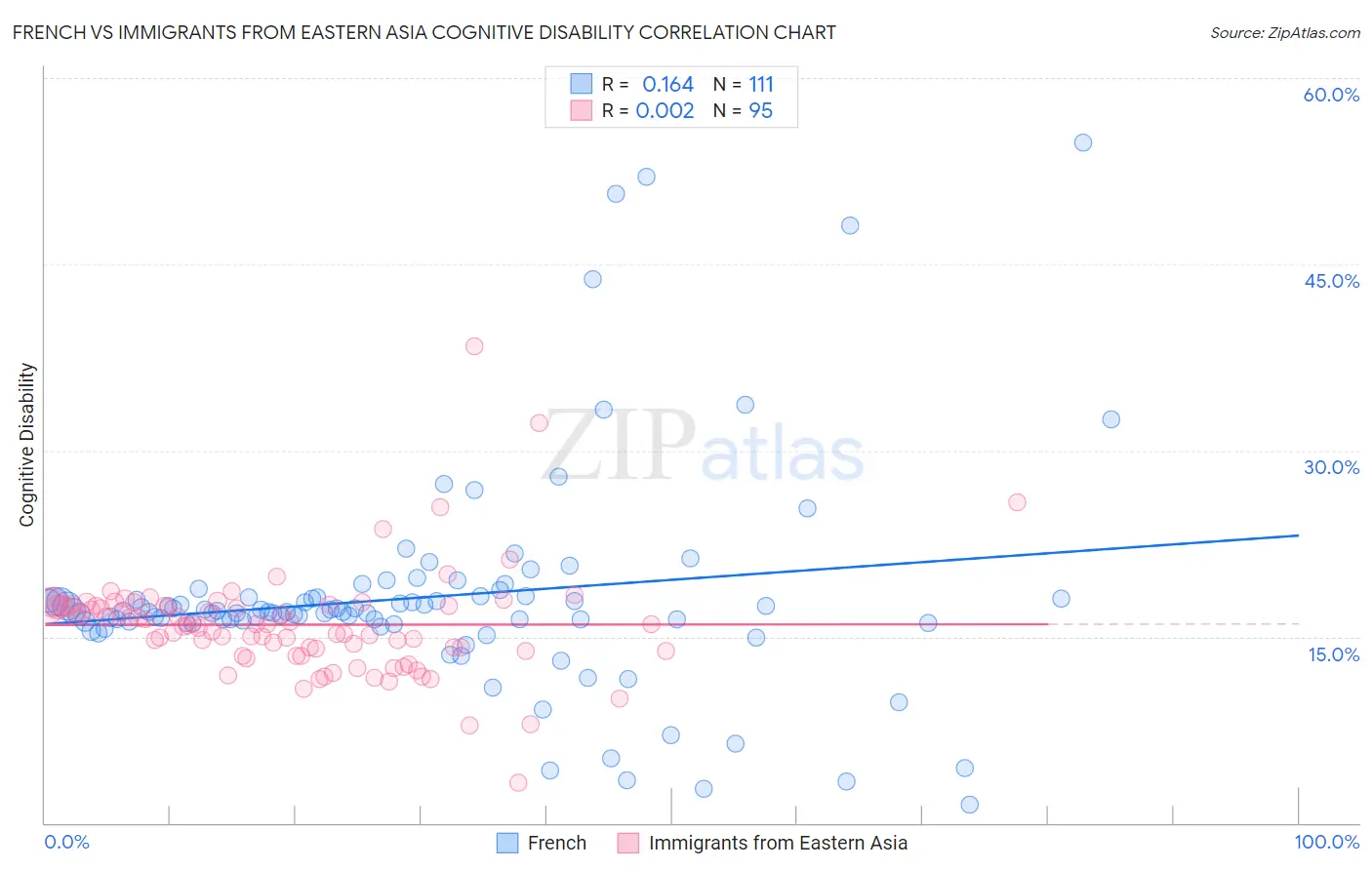 French vs Immigrants from Eastern Asia Cognitive Disability