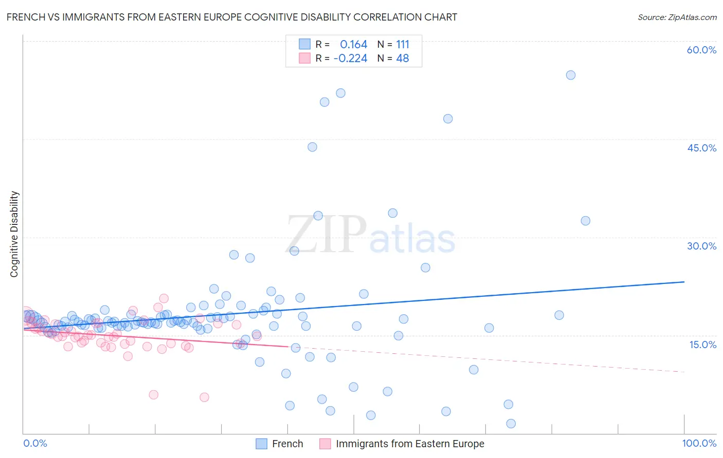 French vs Immigrants from Eastern Europe Cognitive Disability