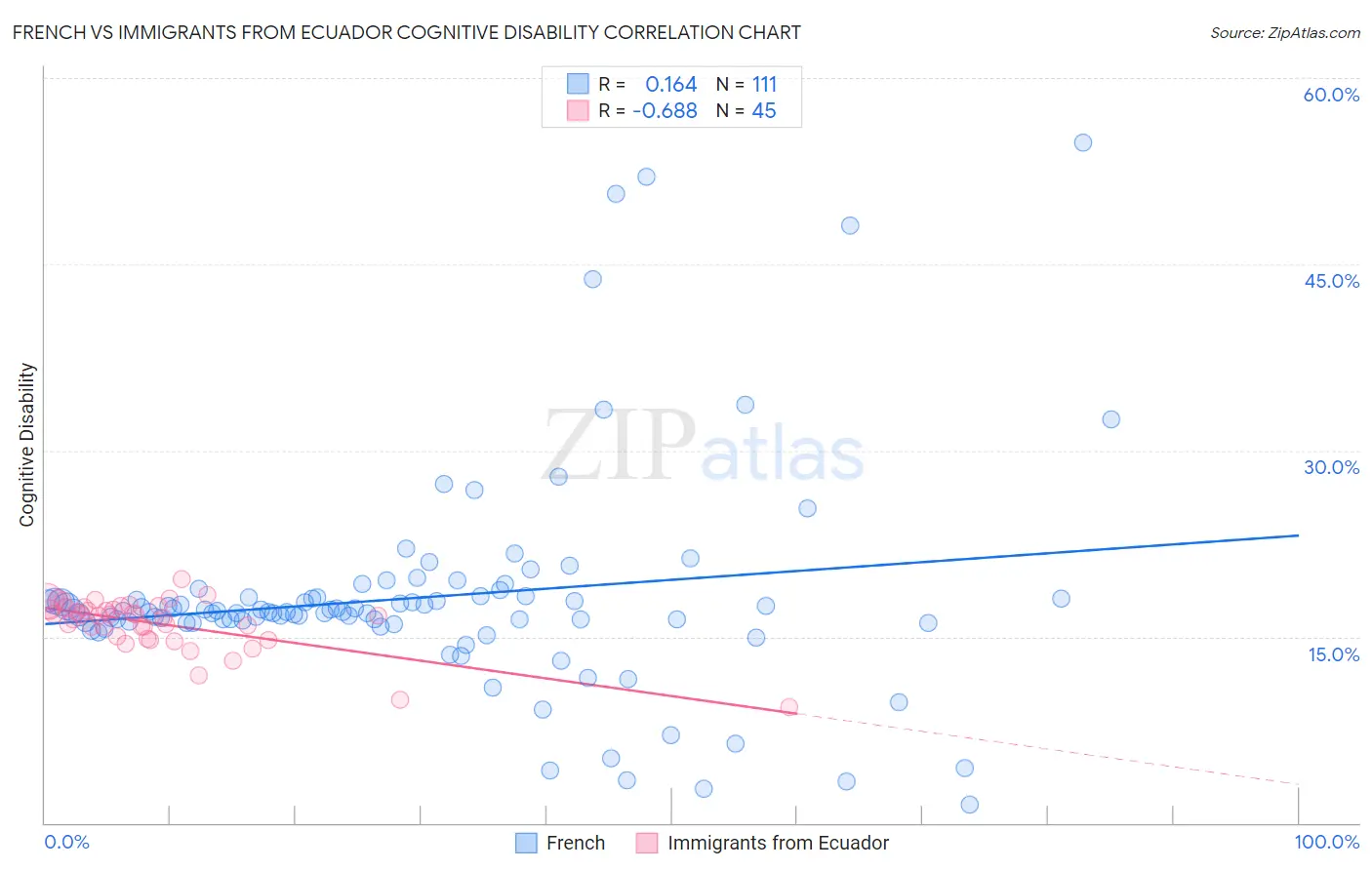 French vs Immigrants from Ecuador Cognitive Disability
