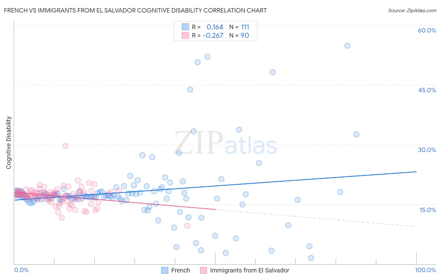 French vs Immigrants from El Salvador Cognitive Disability