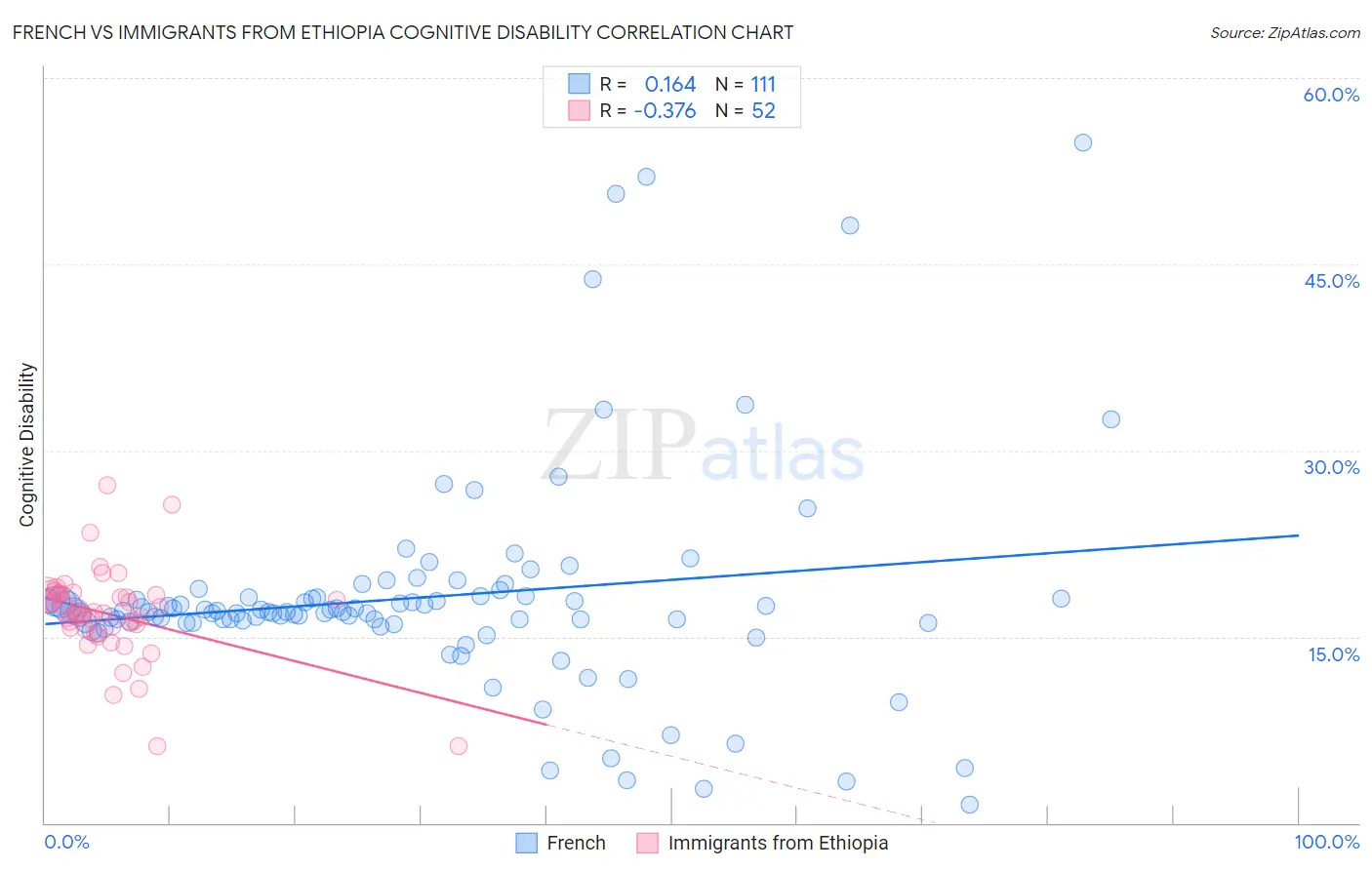 French vs Immigrants from Ethiopia Cognitive Disability