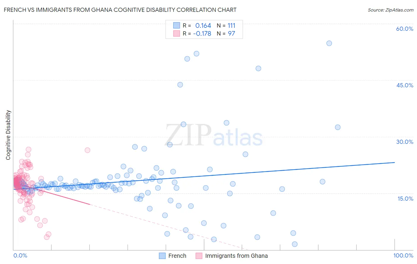 French vs Immigrants from Ghana Cognitive Disability