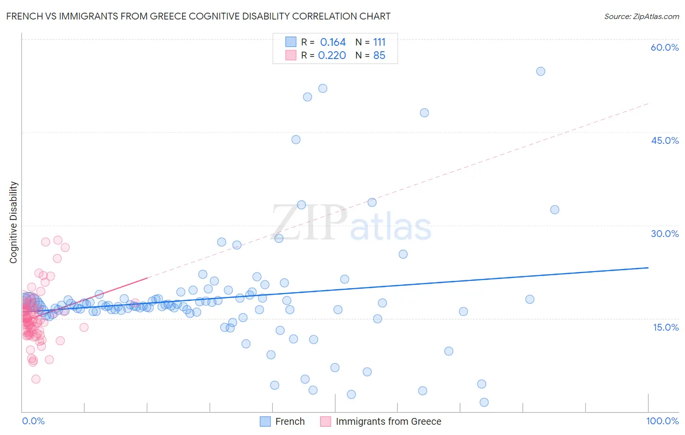 French vs Immigrants from Greece Cognitive Disability