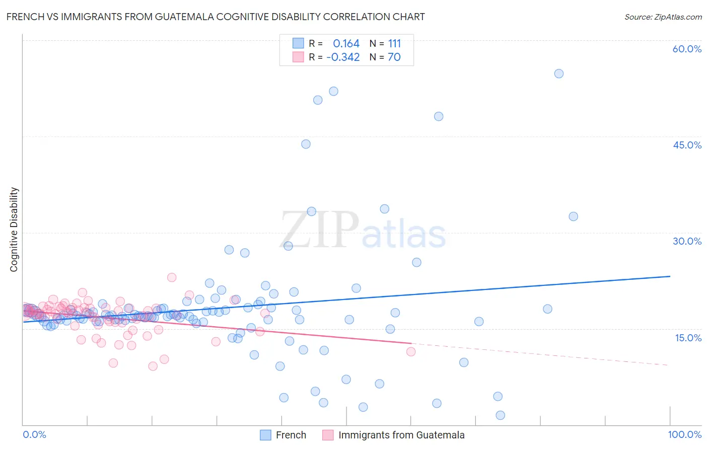 French vs Immigrants from Guatemala Cognitive Disability