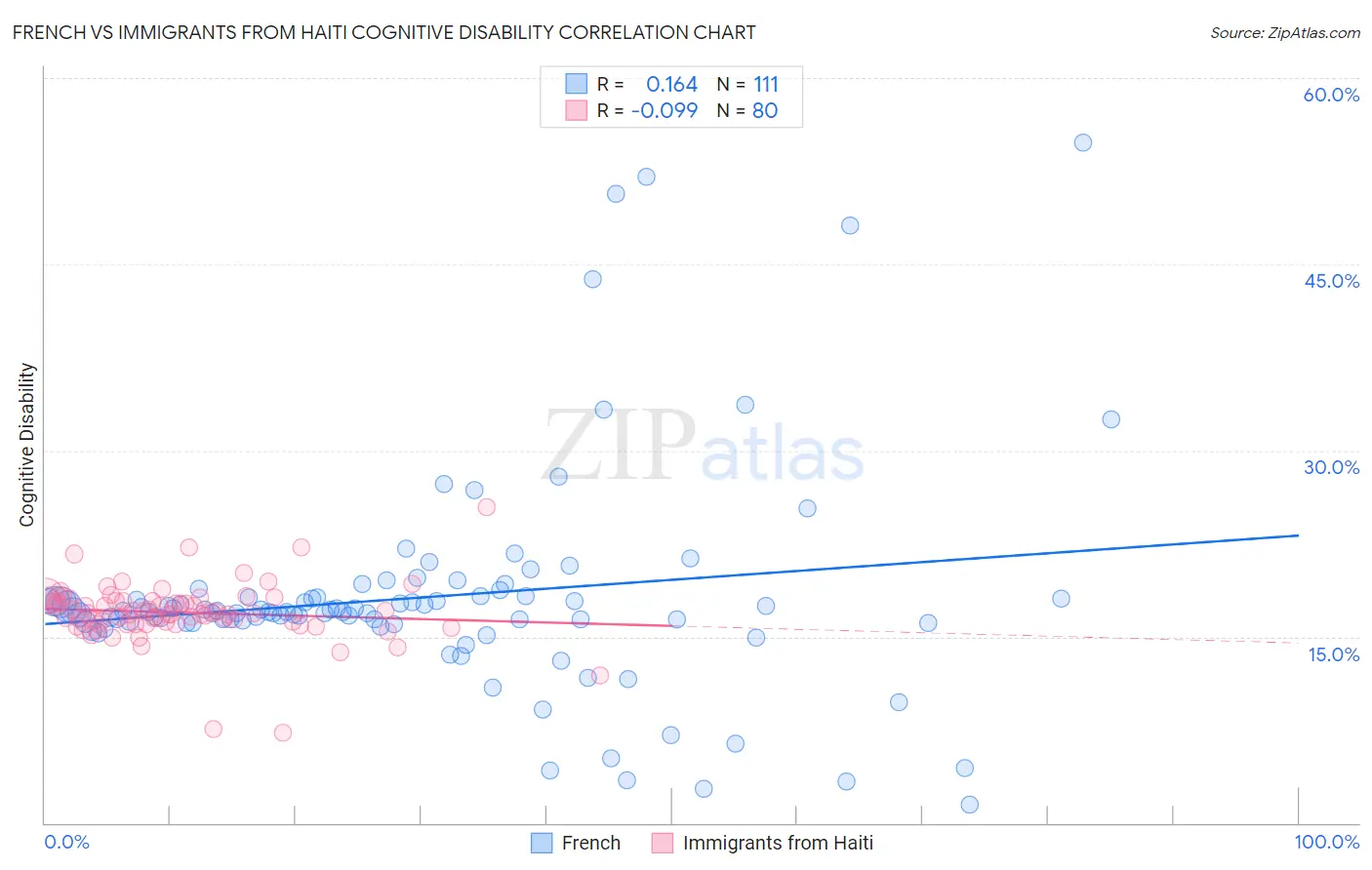 French vs Immigrants from Haiti Cognitive Disability