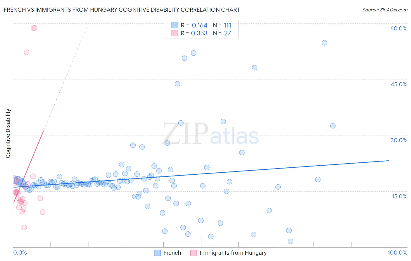 French vs Immigrants from Hungary Cognitive Disability