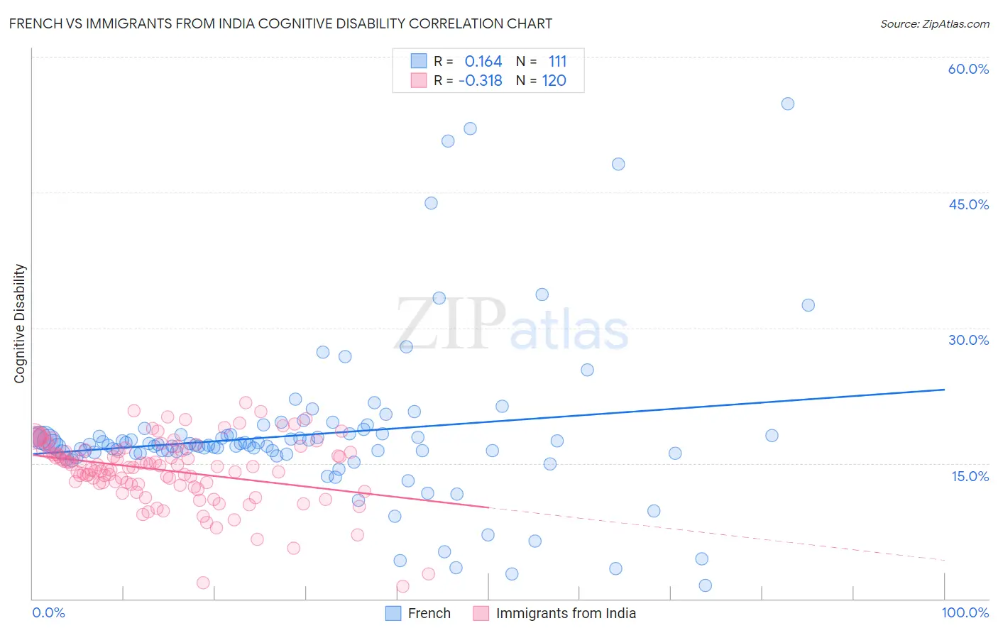 French vs Immigrants from India Cognitive Disability