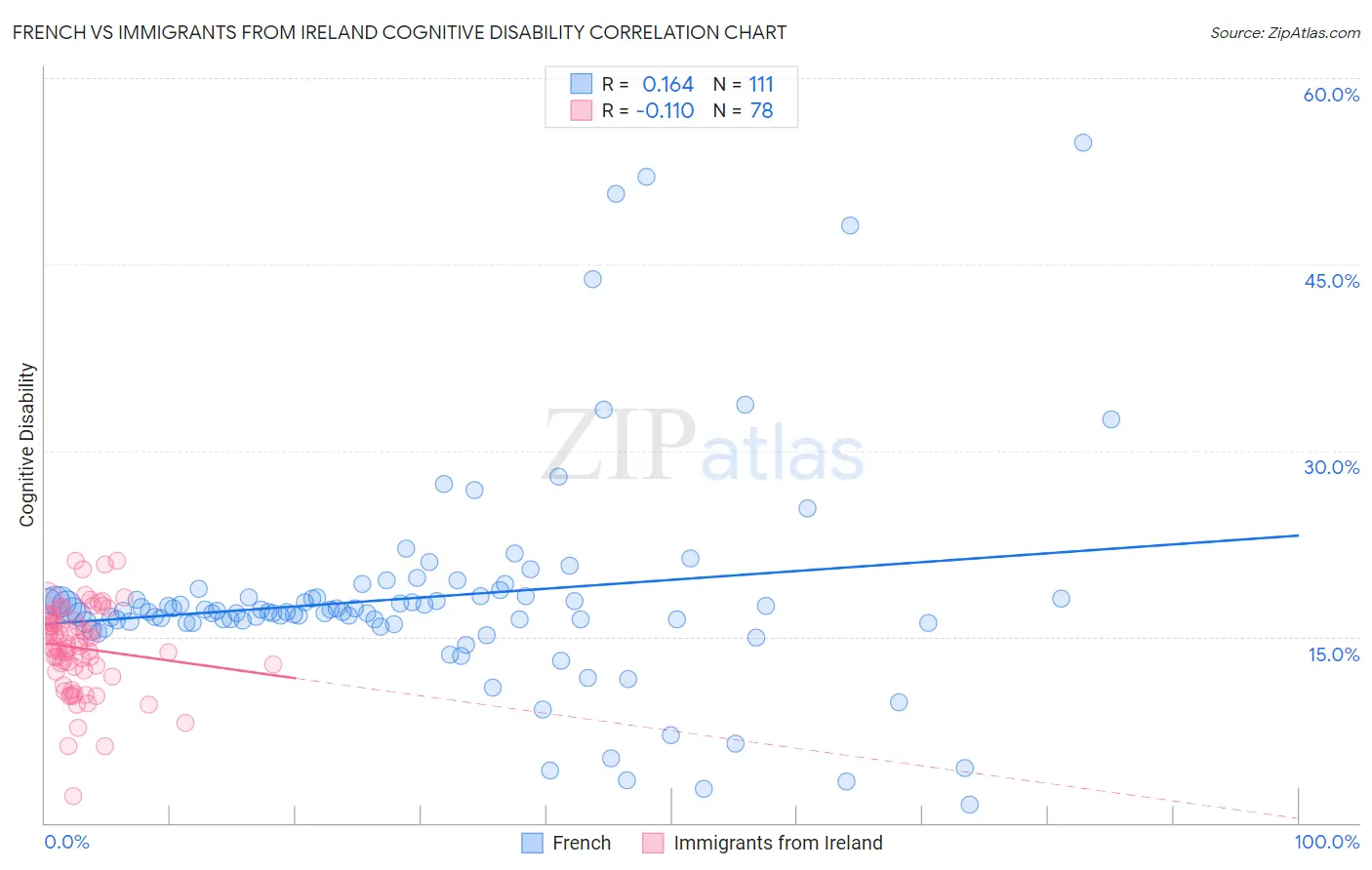 French vs Immigrants from Ireland Cognitive Disability