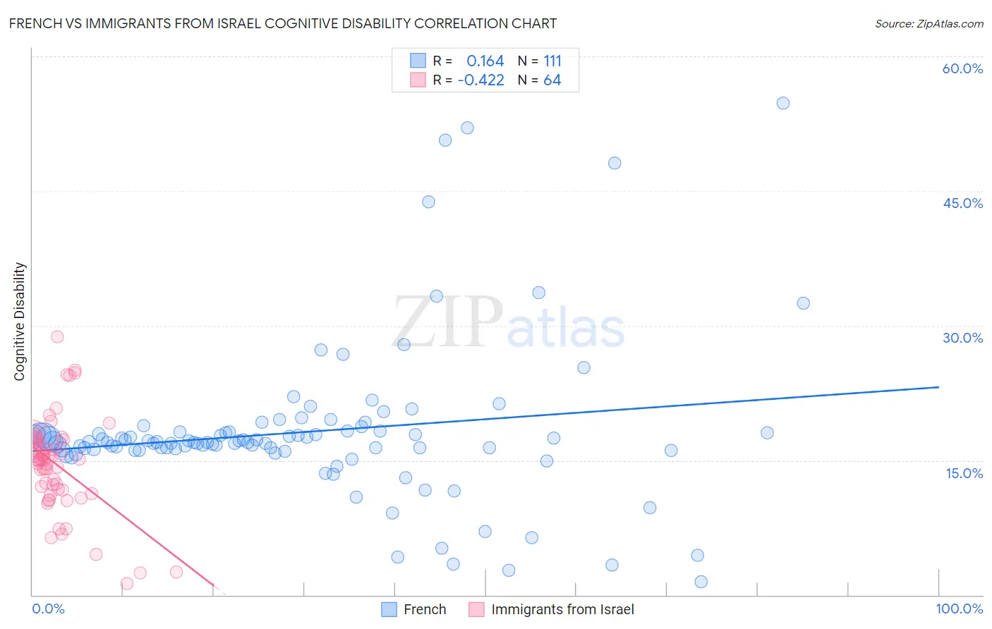 French vs Immigrants from Israel Cognitive Disability