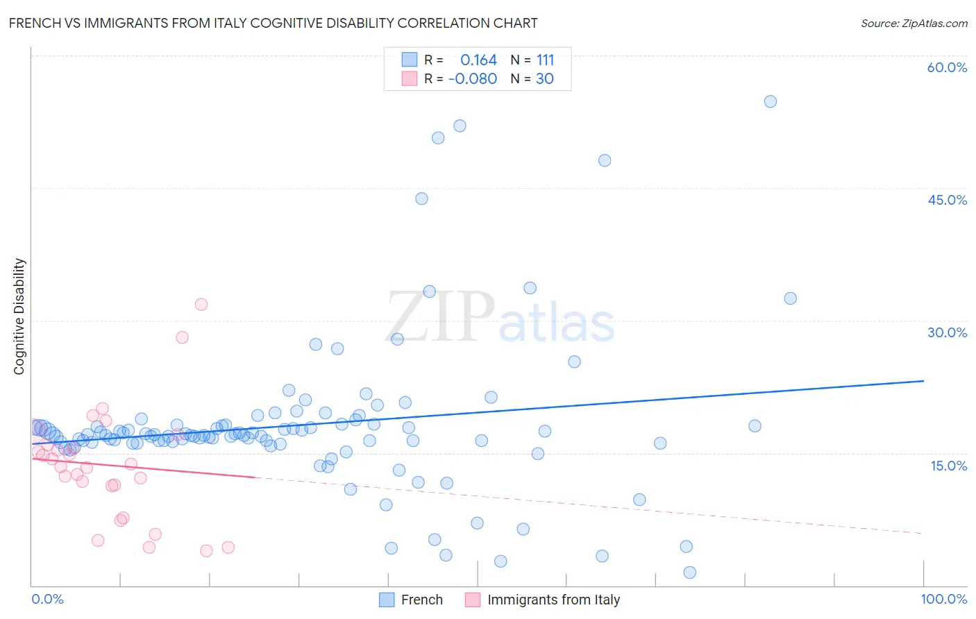 French vs Immigrants from Italy Cognitive Disability