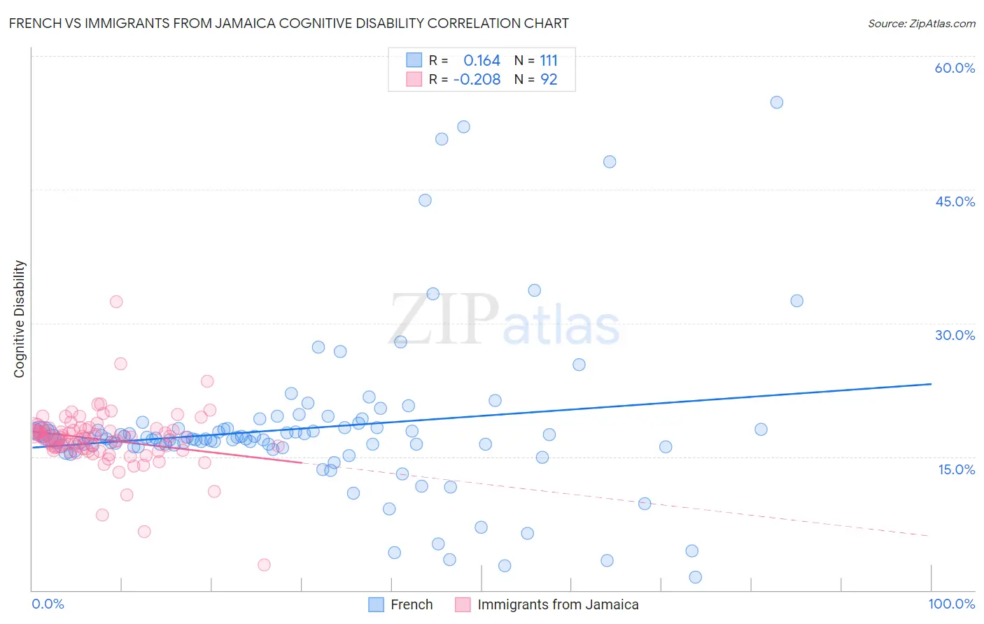 French vs Immigrants from Jamaica Cognitive Disability