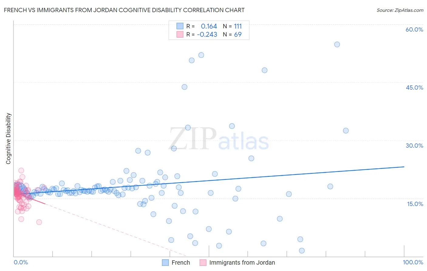 French vs Immigrants from Jordan Cognitive Disability