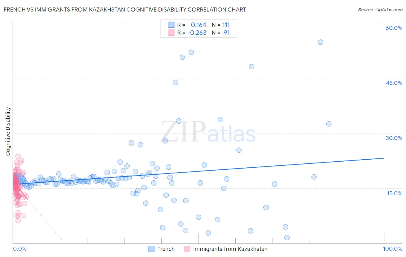 French vs Immigrants from Kazakhstan Cognitive Disability