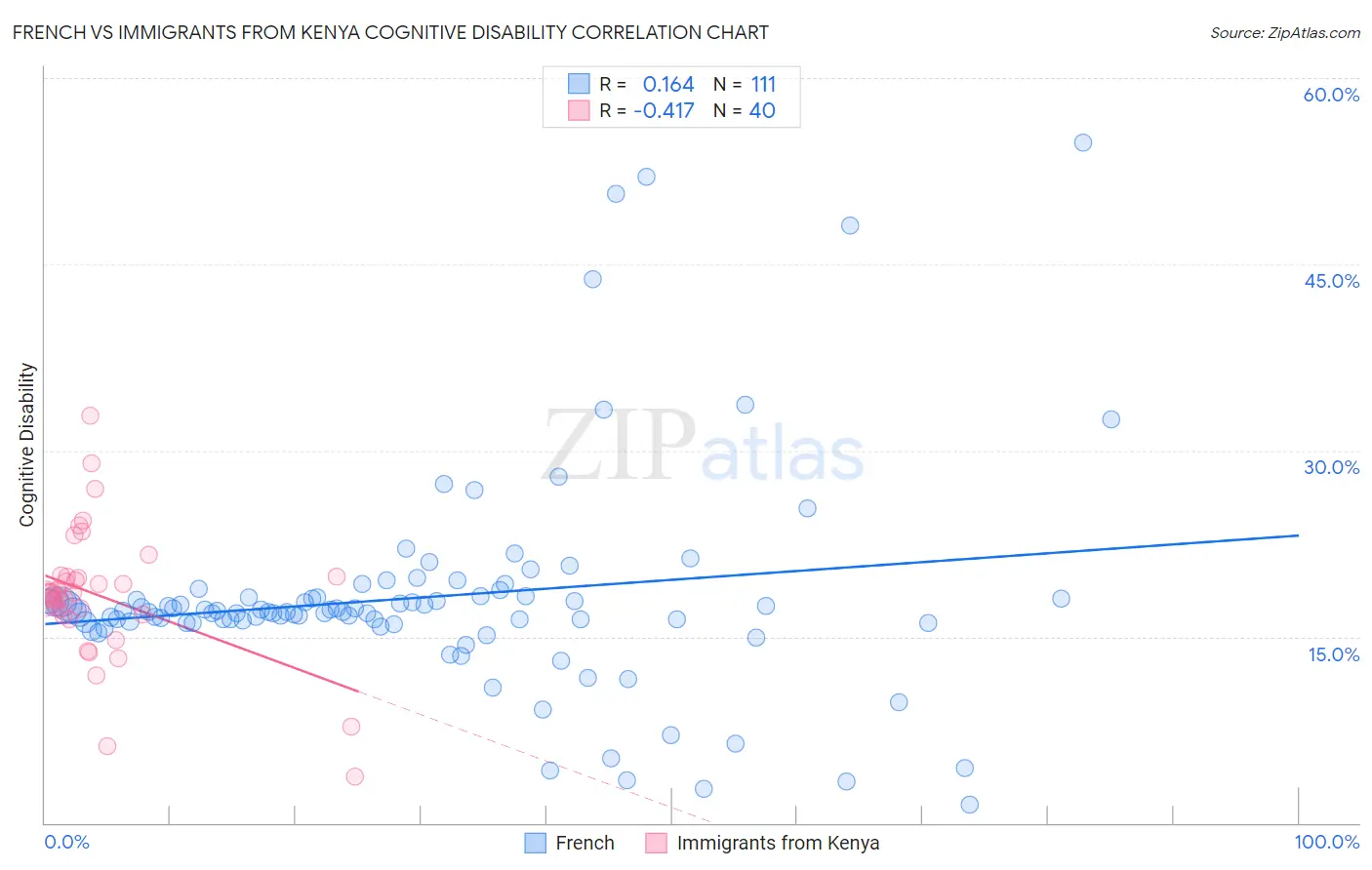 French vs Immigrants from Kenya Cognitive Disability