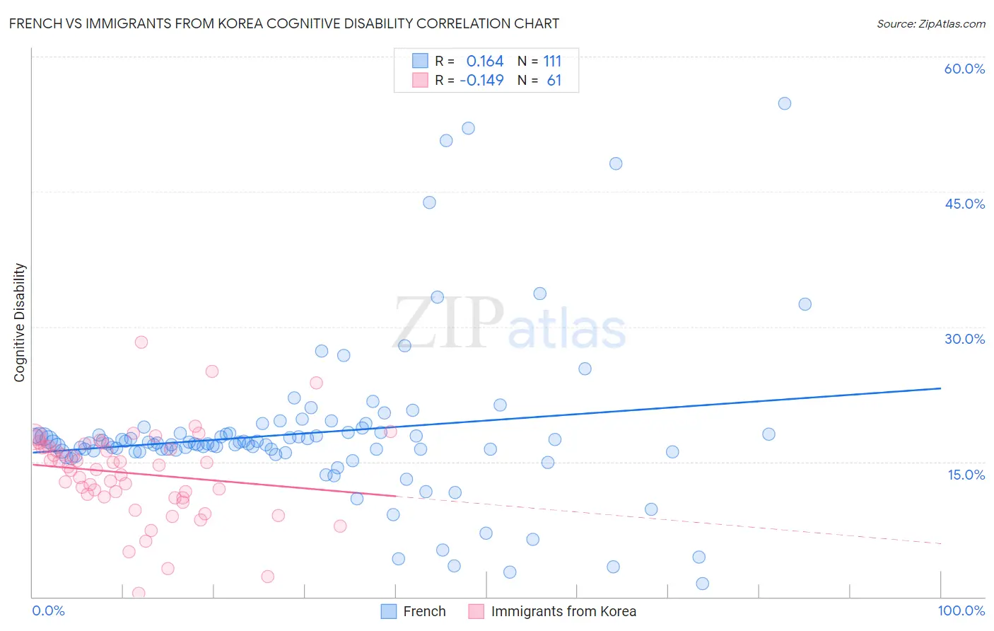 French vs Immigrants from Korea Cognitive Disability