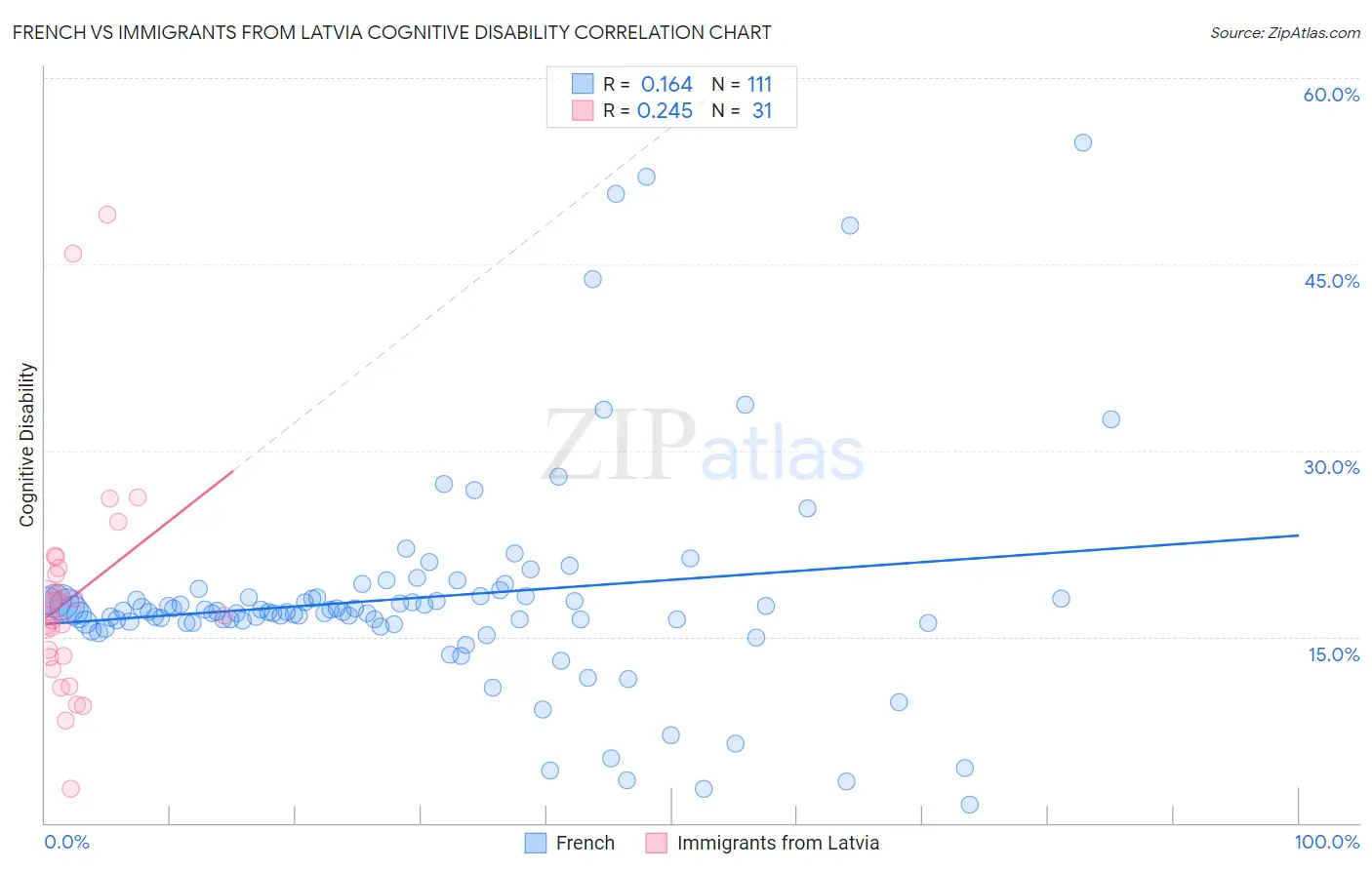 French vs Immigrants from Latvia Cognitive Disability