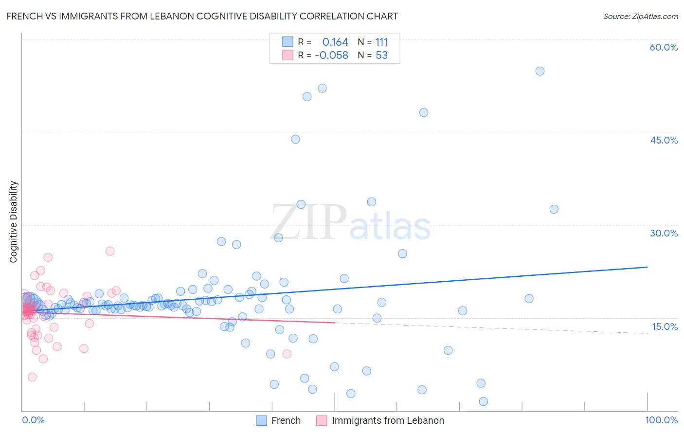 French vs Immigrants from Lebanon Cognitive Disability