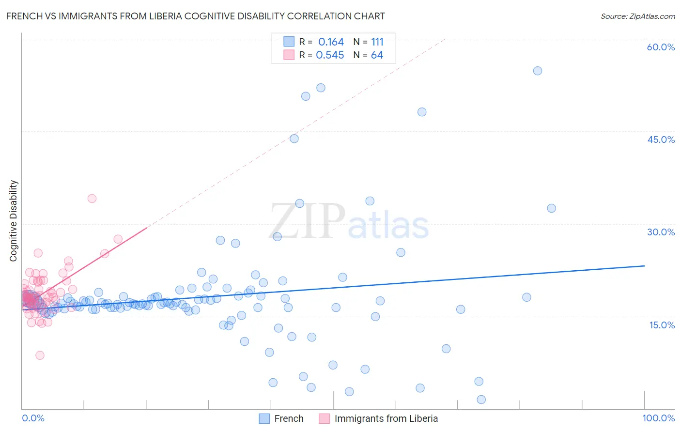 French vs Immigrants from Liberia Cognitive Disability