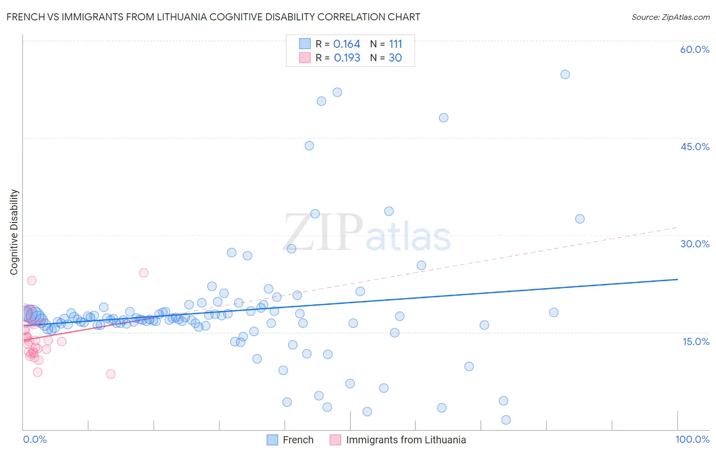French vs Immigrants from Lithuania Cognitive Disability