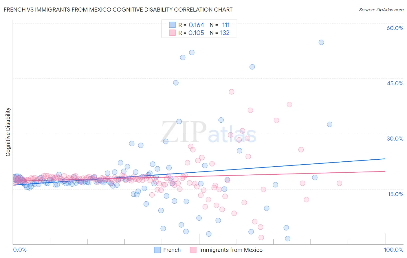 French vs Immigrants from Mexico Cognitive Disability