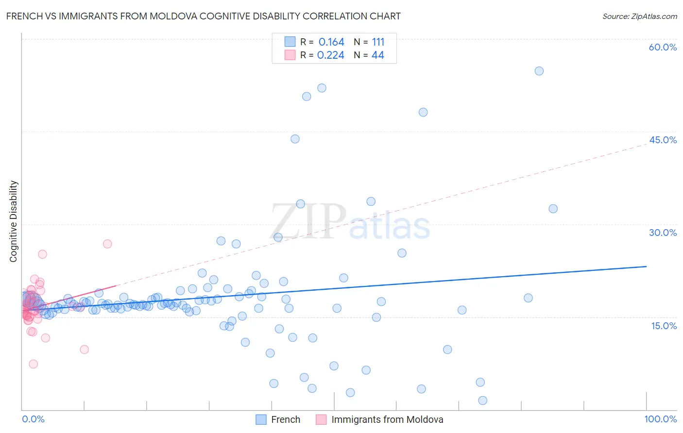 French vs Immigrants from Moldova Cognitive Disability