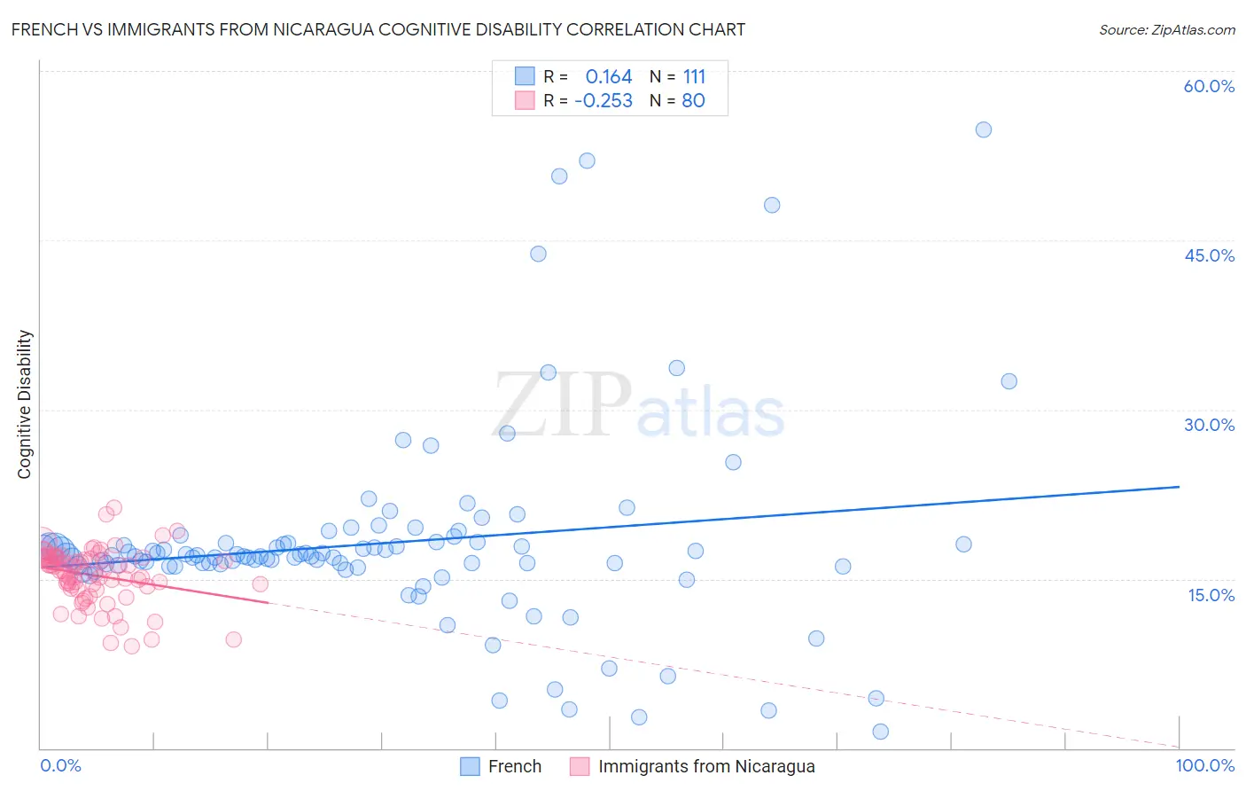 French vs Immigrants from Nicaragua Cognitive Disability