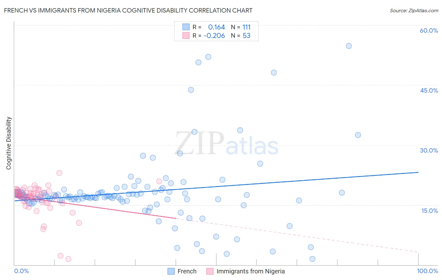 French vs Immigrants from Nigeria Cognitive Disability
