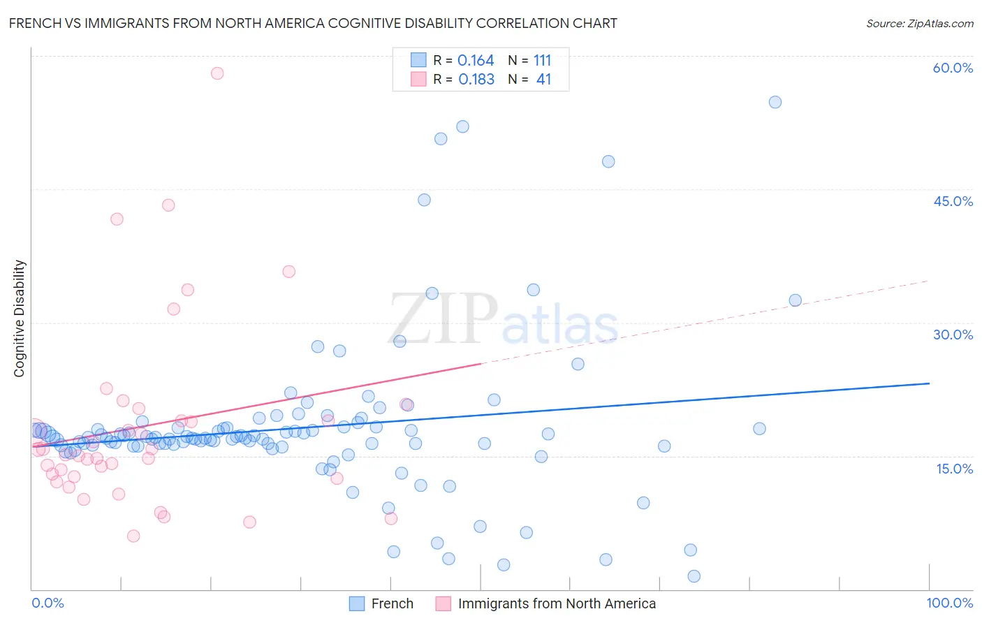 French vs Immigrants from North America Cognitive Disability